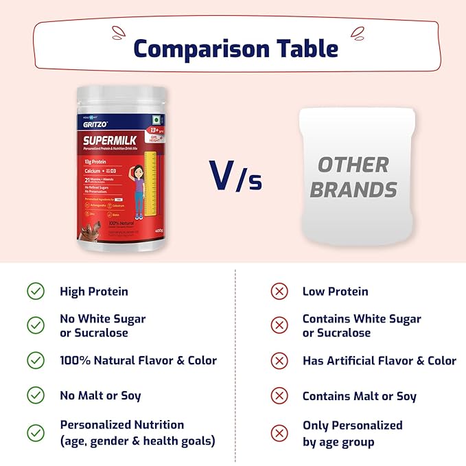 Gritzo SuperMilk Height+ (13+y Girls), 13g Protein Powder (Double Chocolate, 400g) | Zero Refined Sugar, 21 Vitamins & Minerals