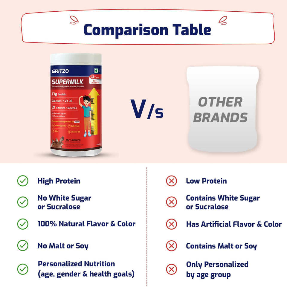 Gritzo Supermilk Height+ For 13+ Yrs Boys Personalized Protein & Nutrition Drink Mix (400g, Cafe Mocha)